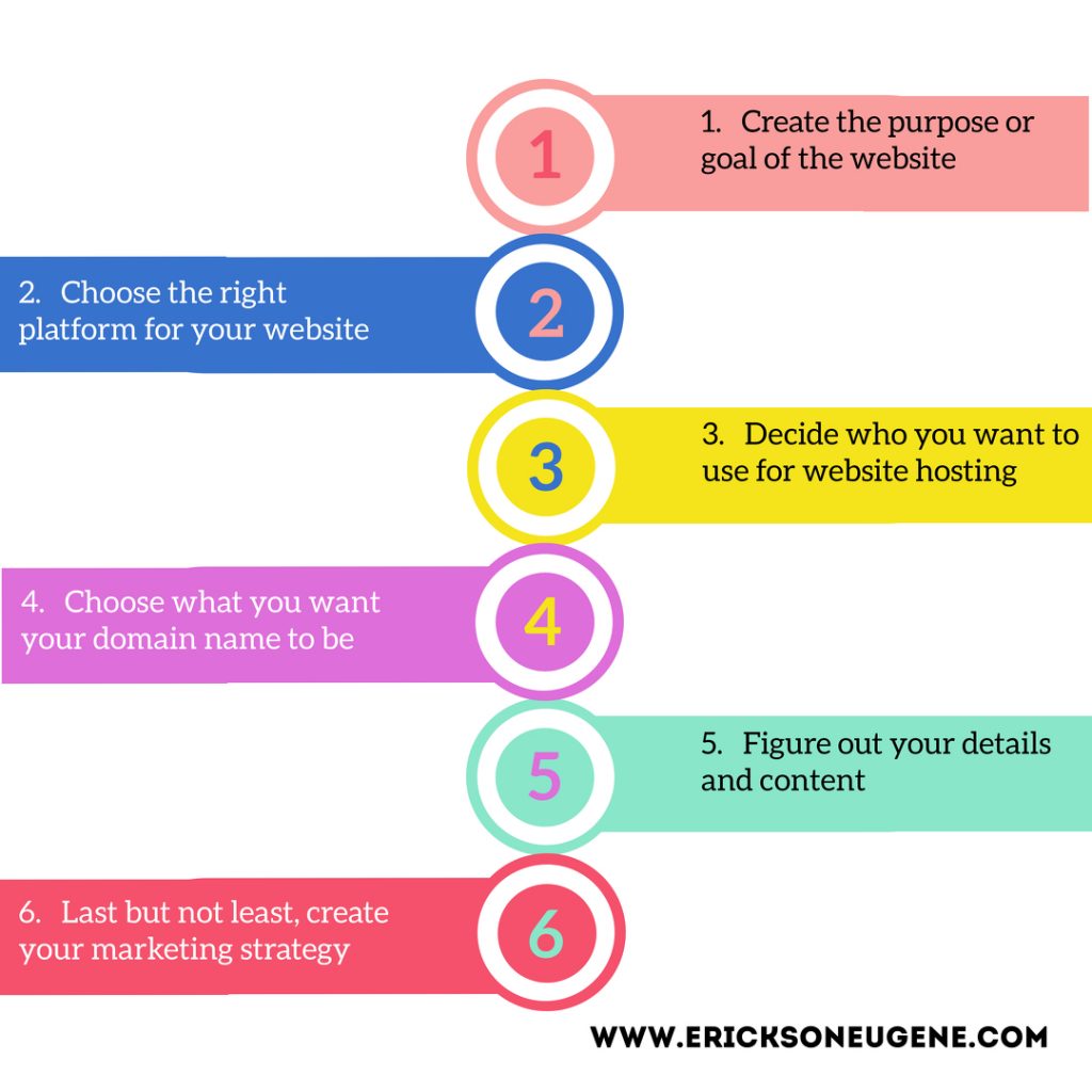 The 6 Steps for Creating a Web site – Erickson Ricky Eugene